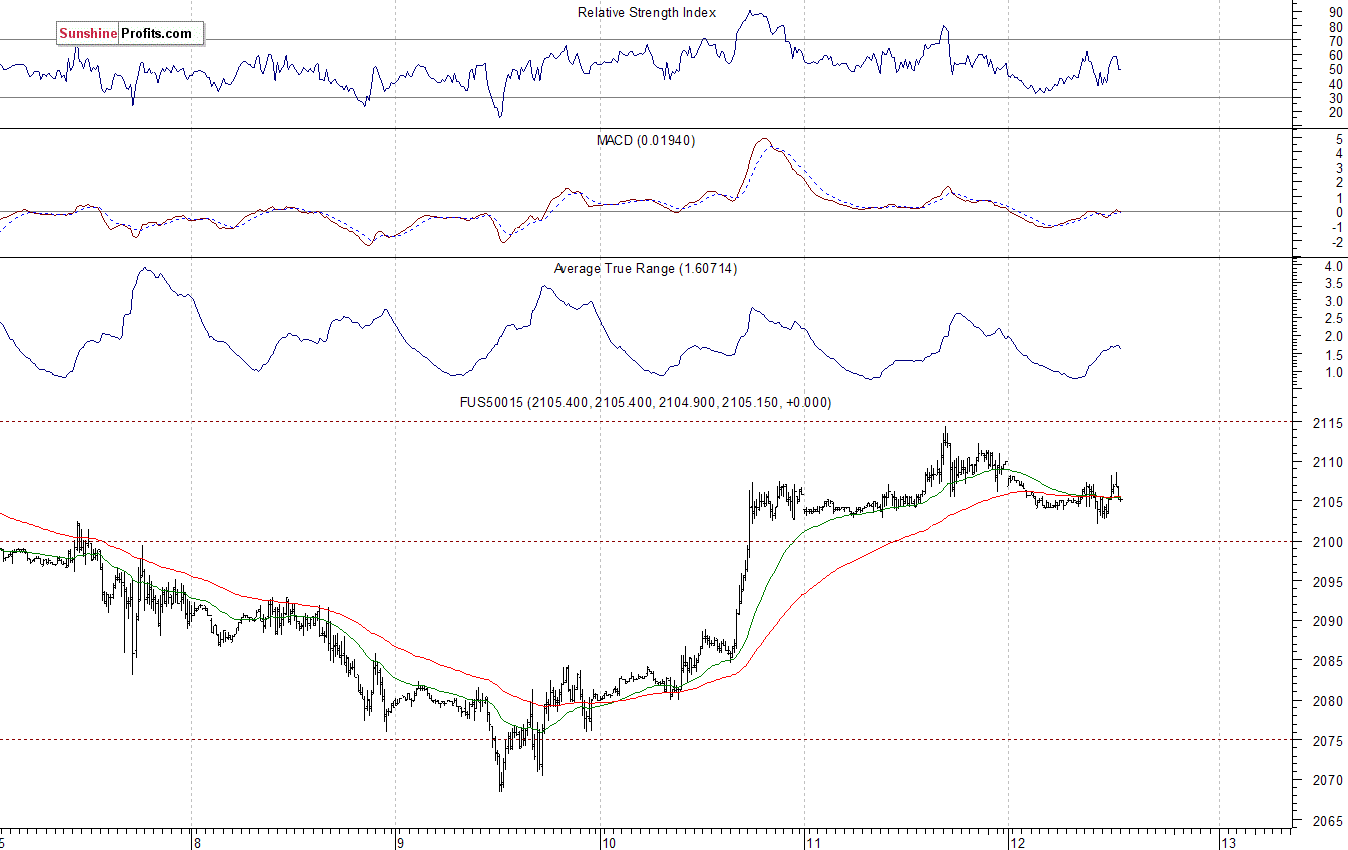 S&P500 futures contract - S&P 500 index chart - SPX