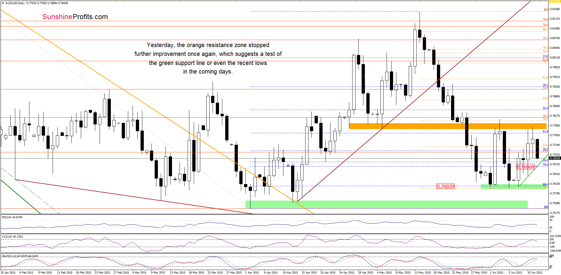 AUD/USD - the daily chart