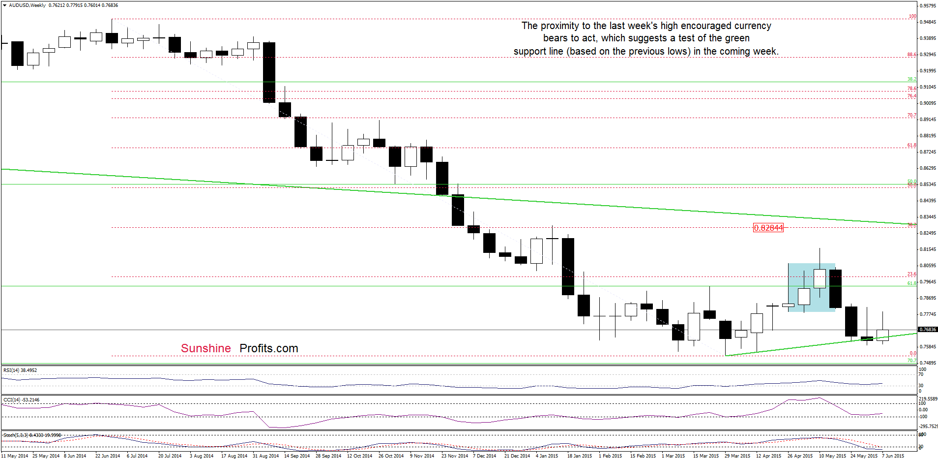 AUD/USD - the weekly chart