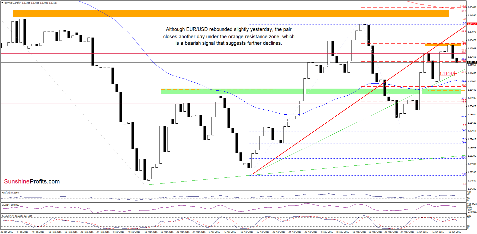 EUR/USD - the daily chart