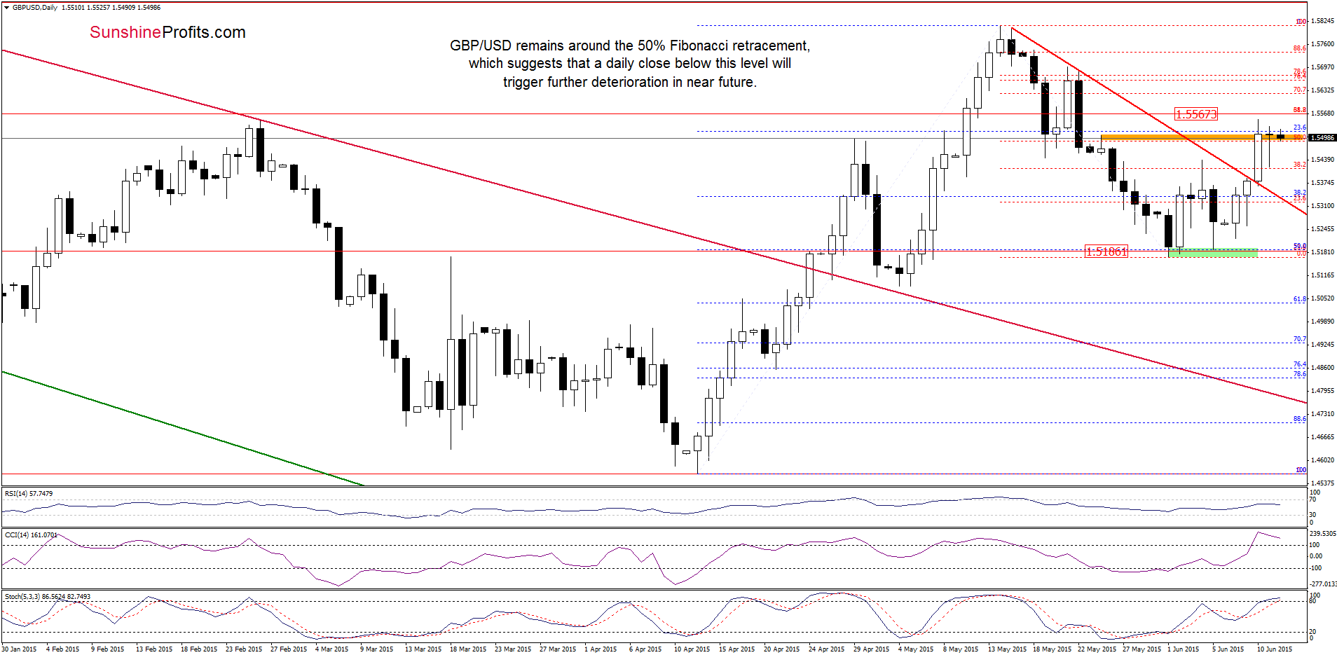 GBP/USD - the daily chart