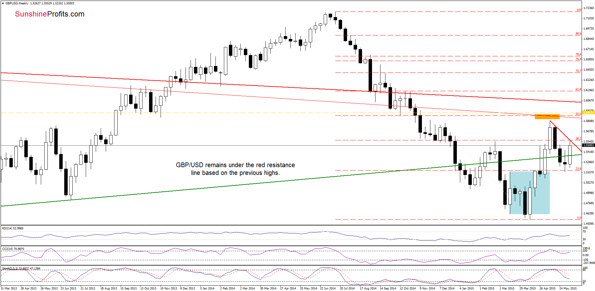 GBP/USD - the weekly chart