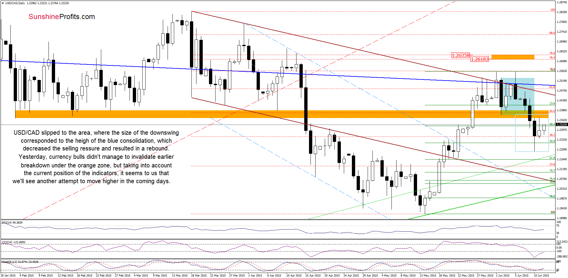 USD/CAD - the daily chart