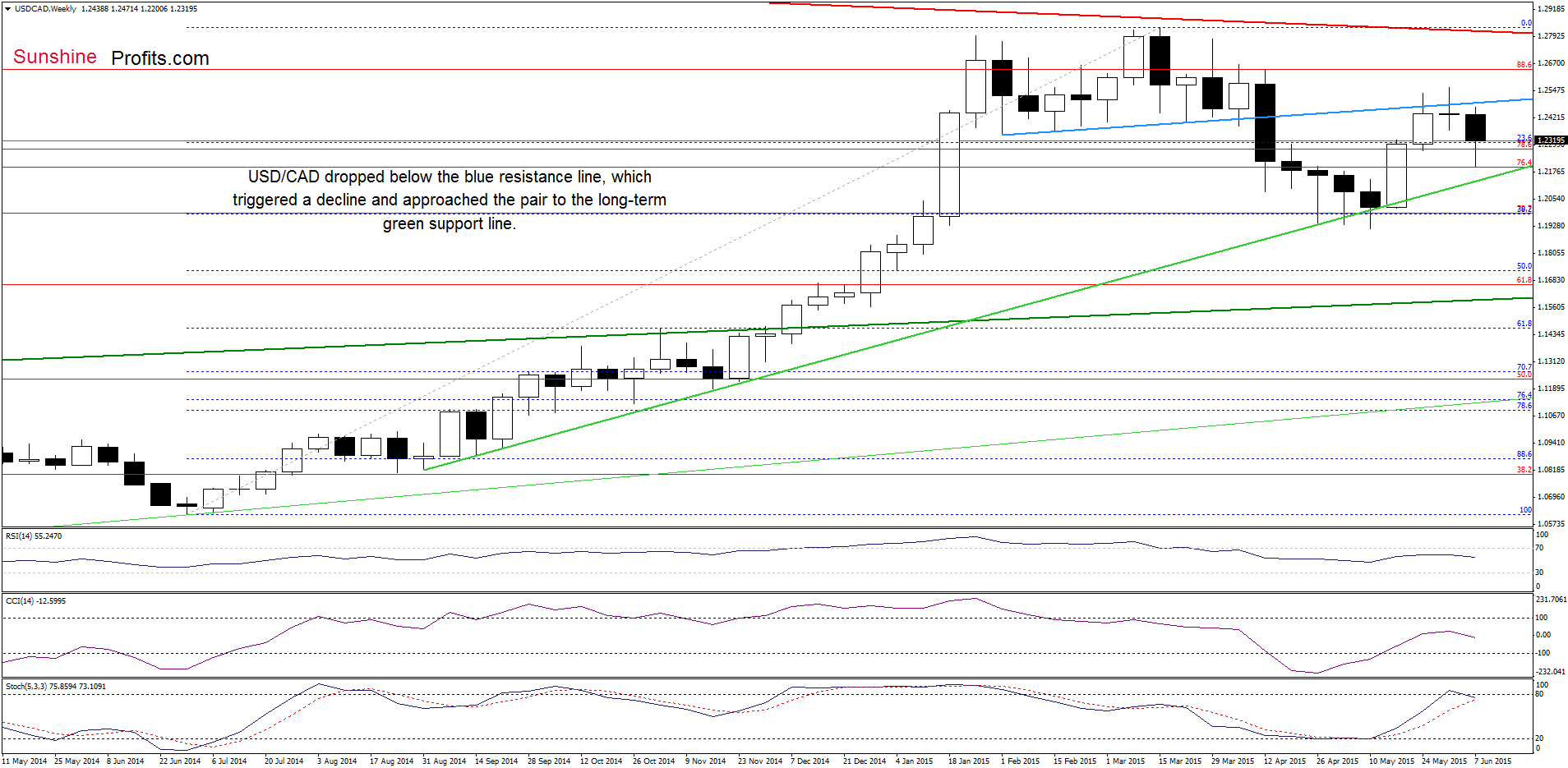 USD/CAD - the weekly chart