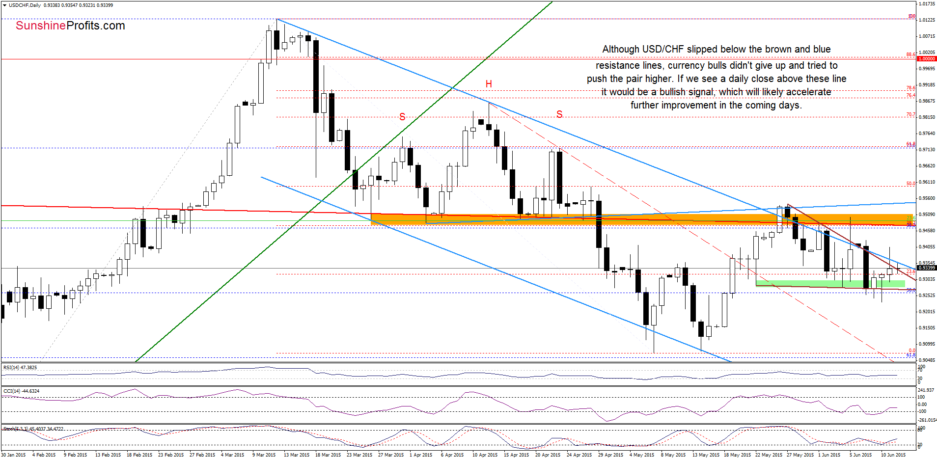 USD/CHF - the daily chart