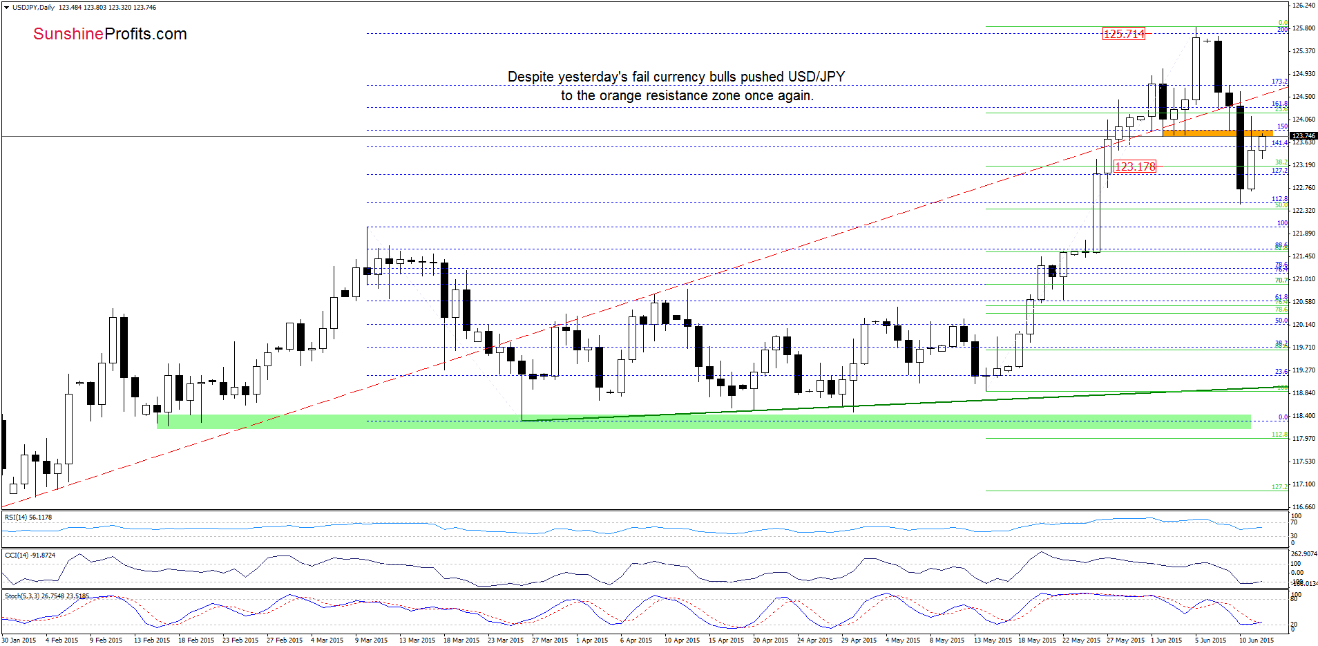 USD/JPY - the daily chart