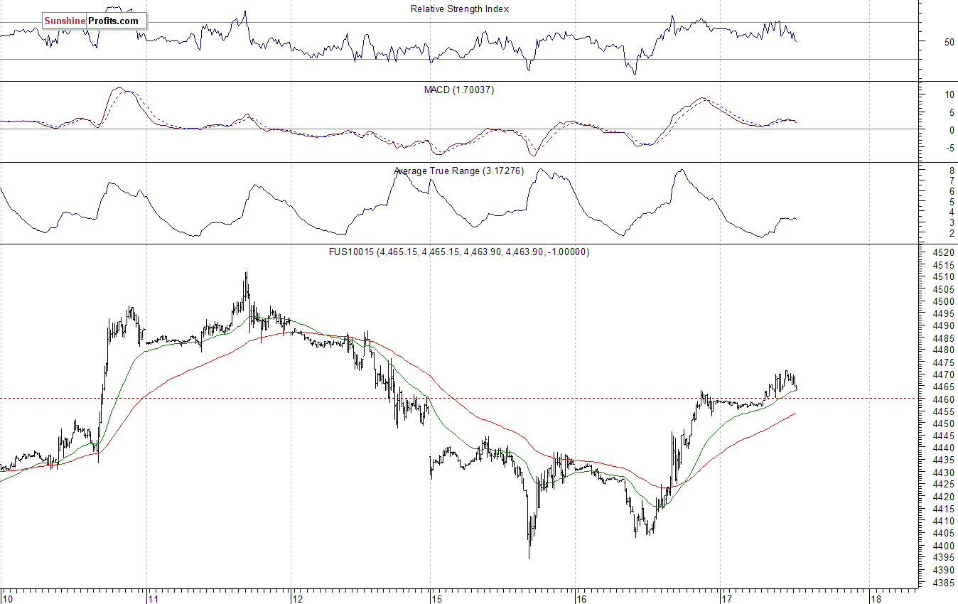 Nasdaq100 futures contract - Nasdaq 100 index chart - NDX