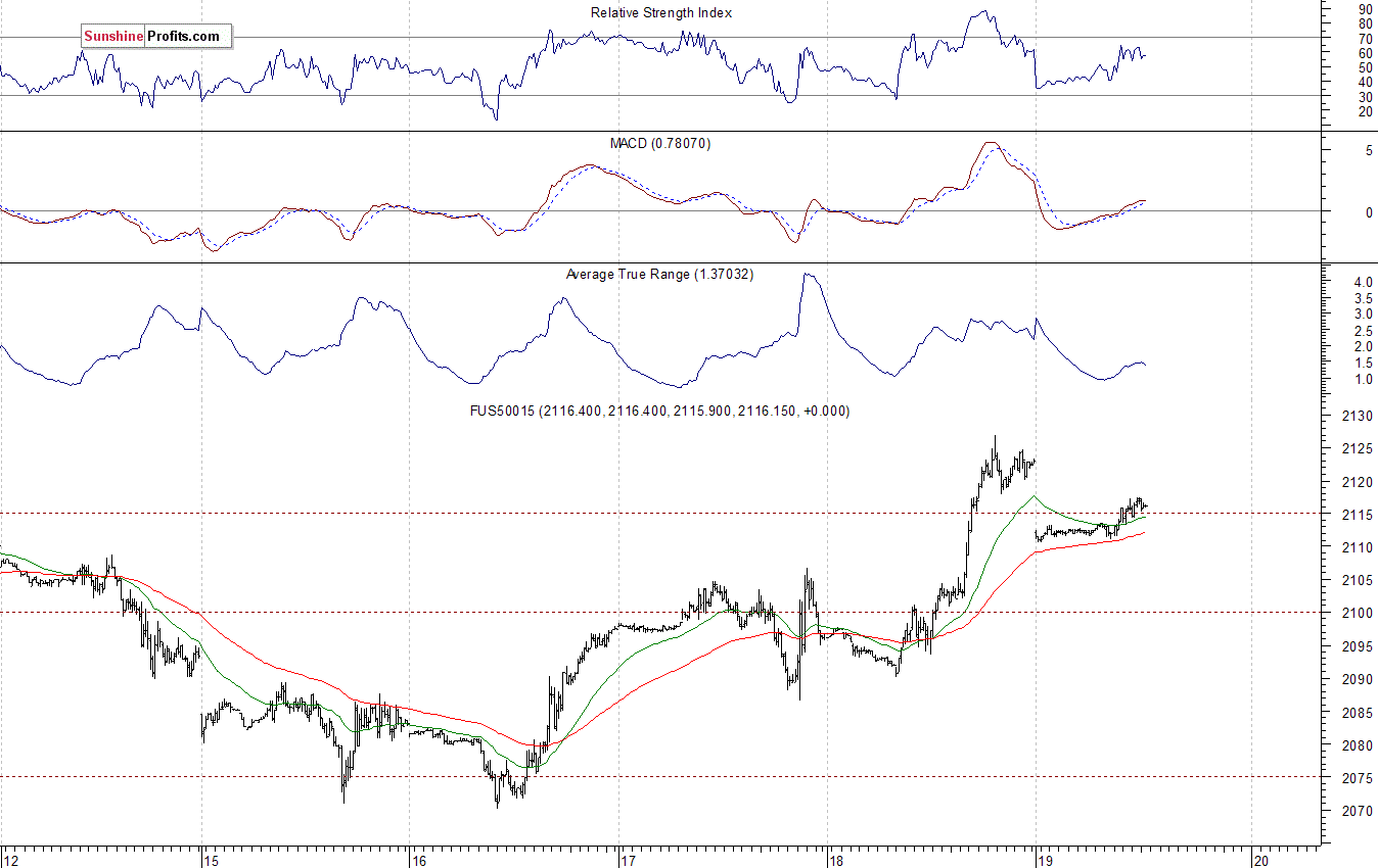 S&P500 futures contract - S&P 500 index chart - SPX