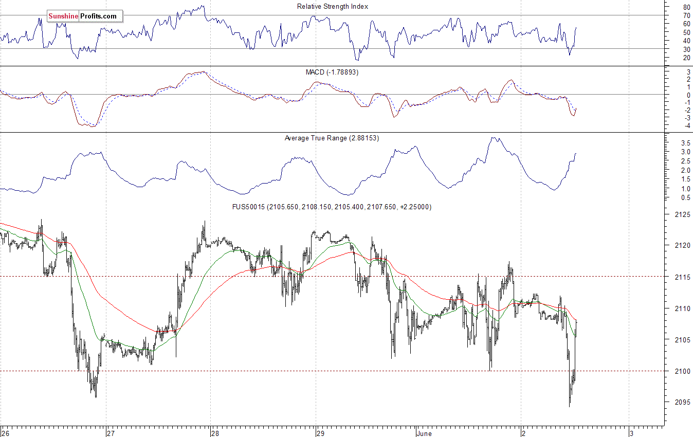 S&P500 futures contract - S&P 500 index chart - SPX