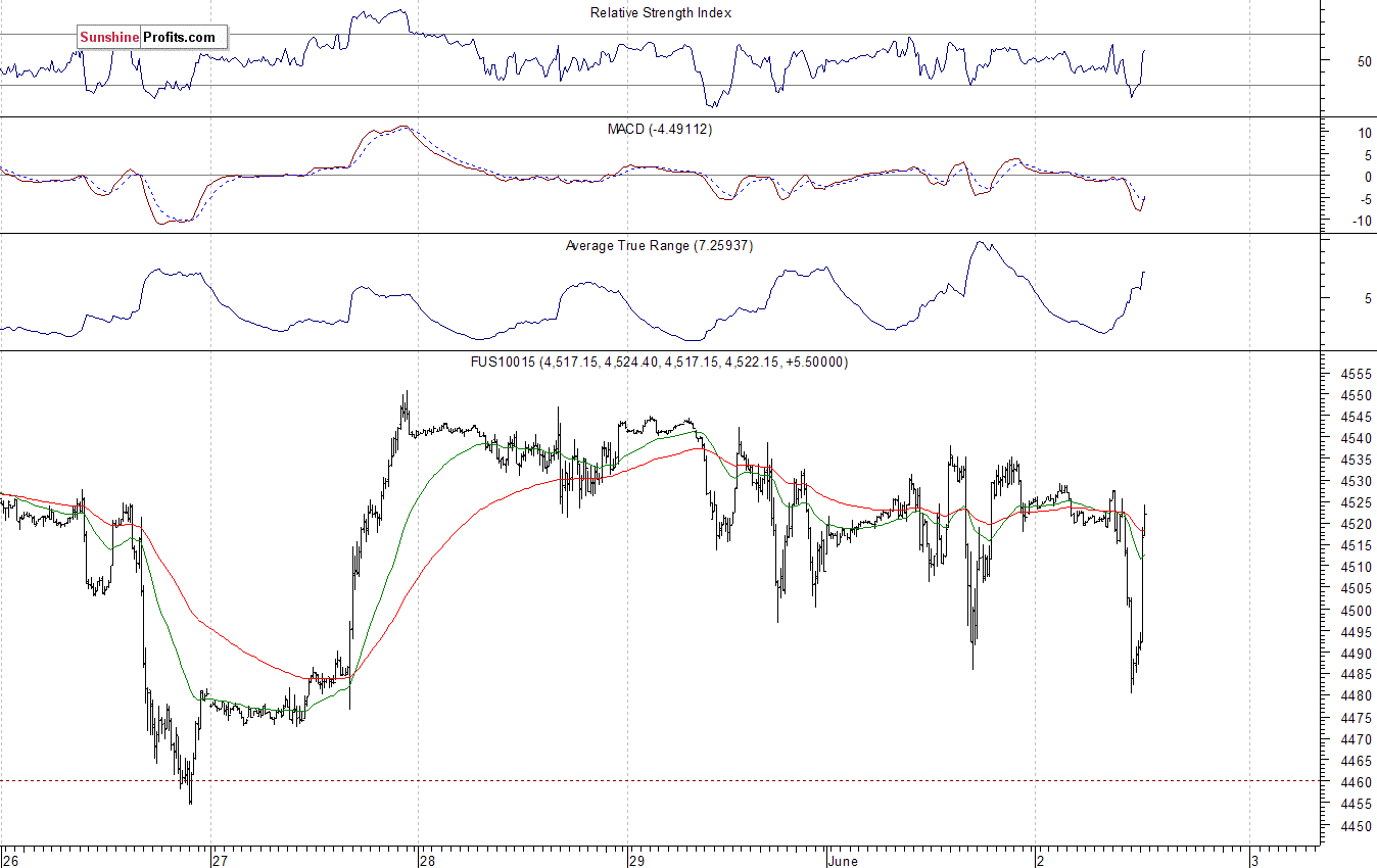 Nasdaq100 futures contract - Nasdaq 100 index chart - NDX