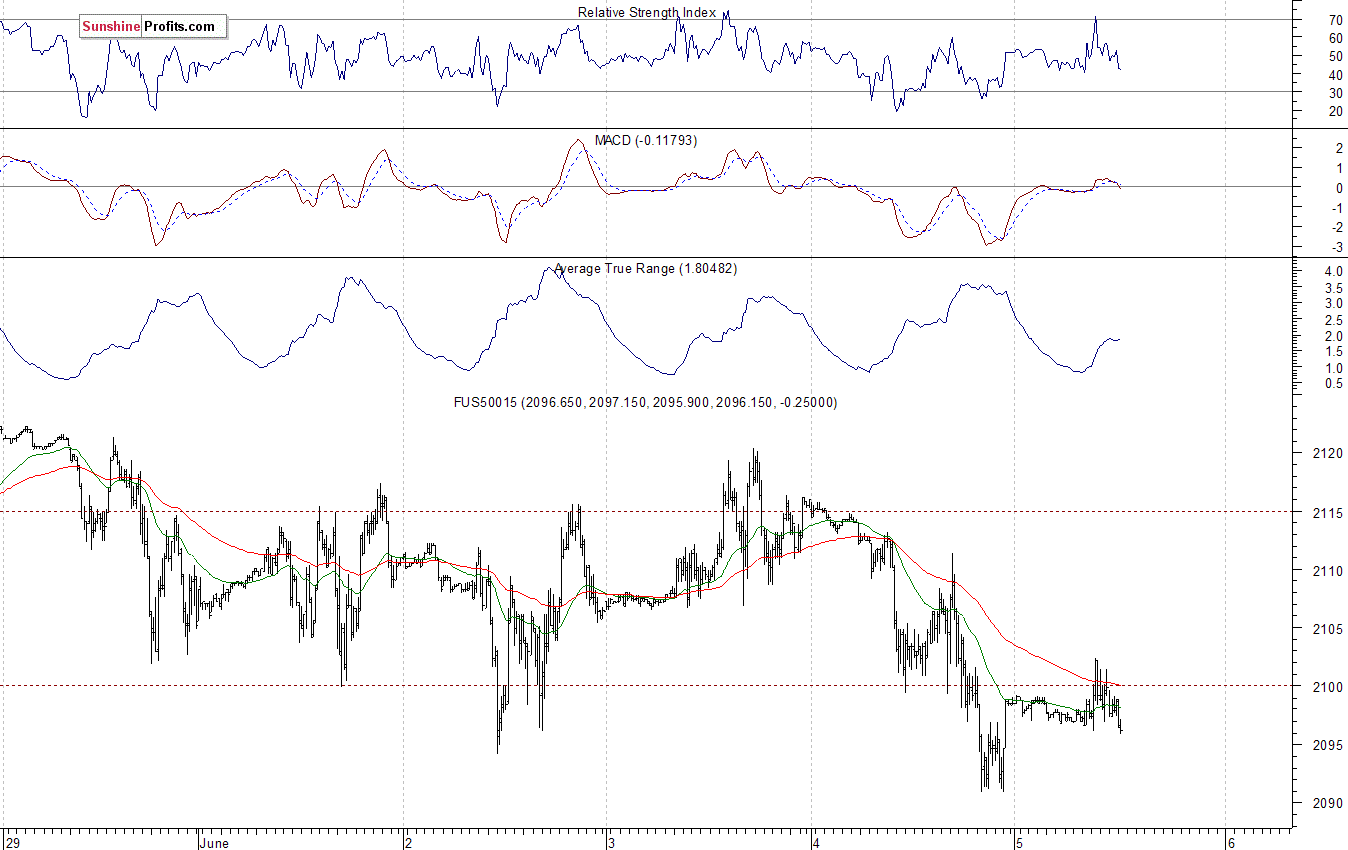 S&P500 futures contract - S&P 500 index chart - SPX