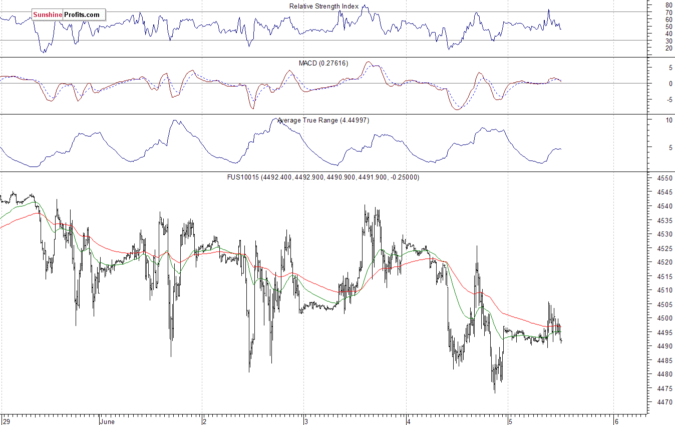 Nasdaq100 futures contract - Nasdaq 100 index chart - NDX