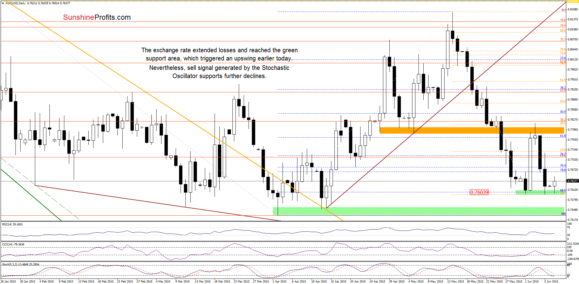 AUD/USD - the daily chart