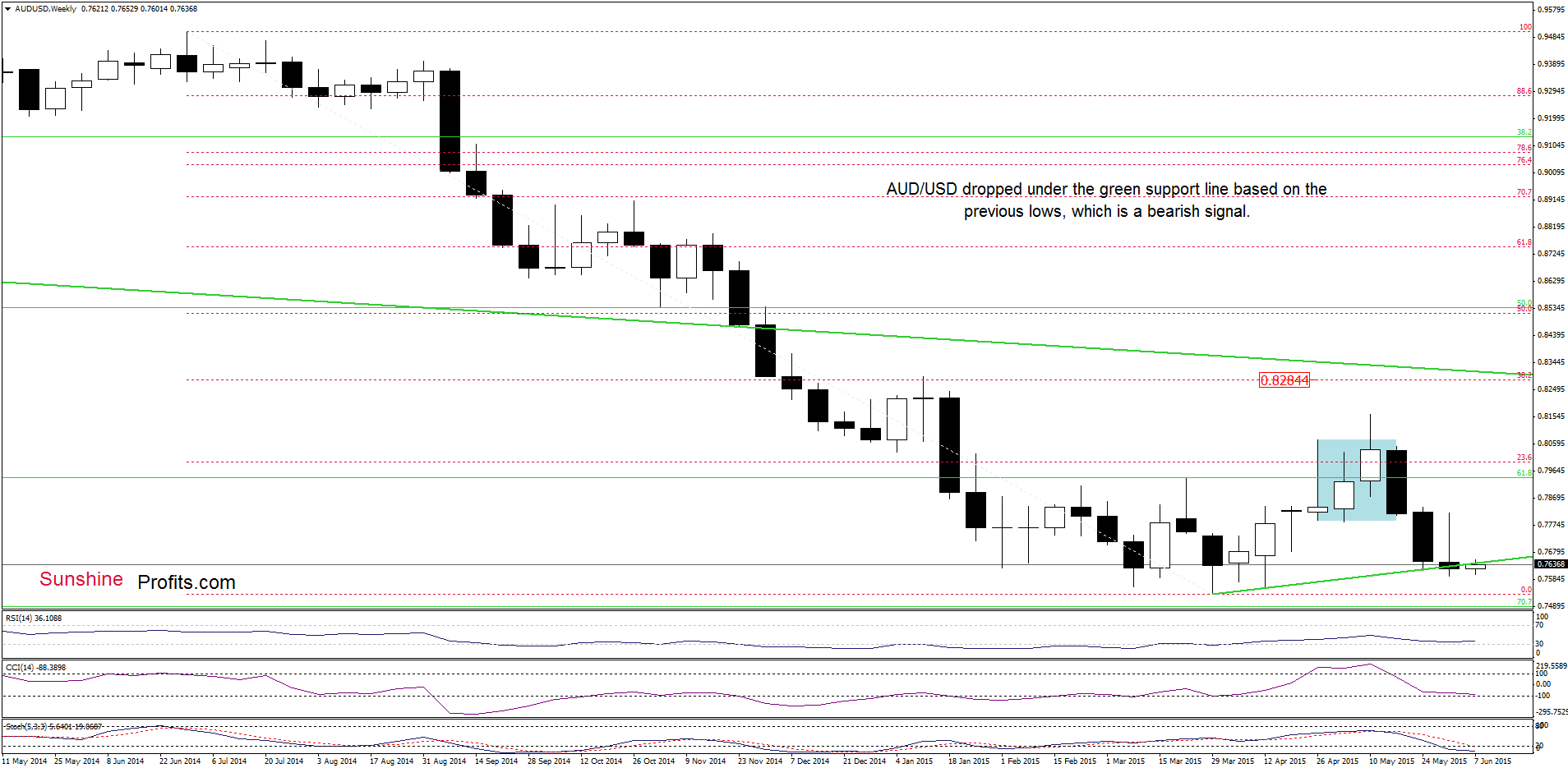 AUD/USD - the weekly chart