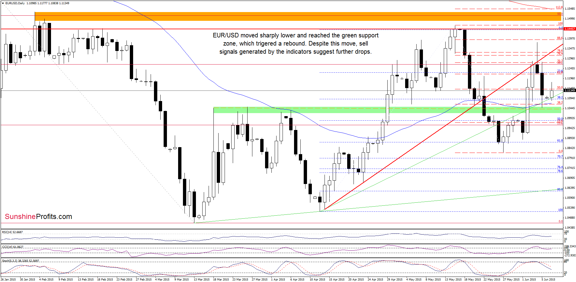 EUR/USD - the daily chart