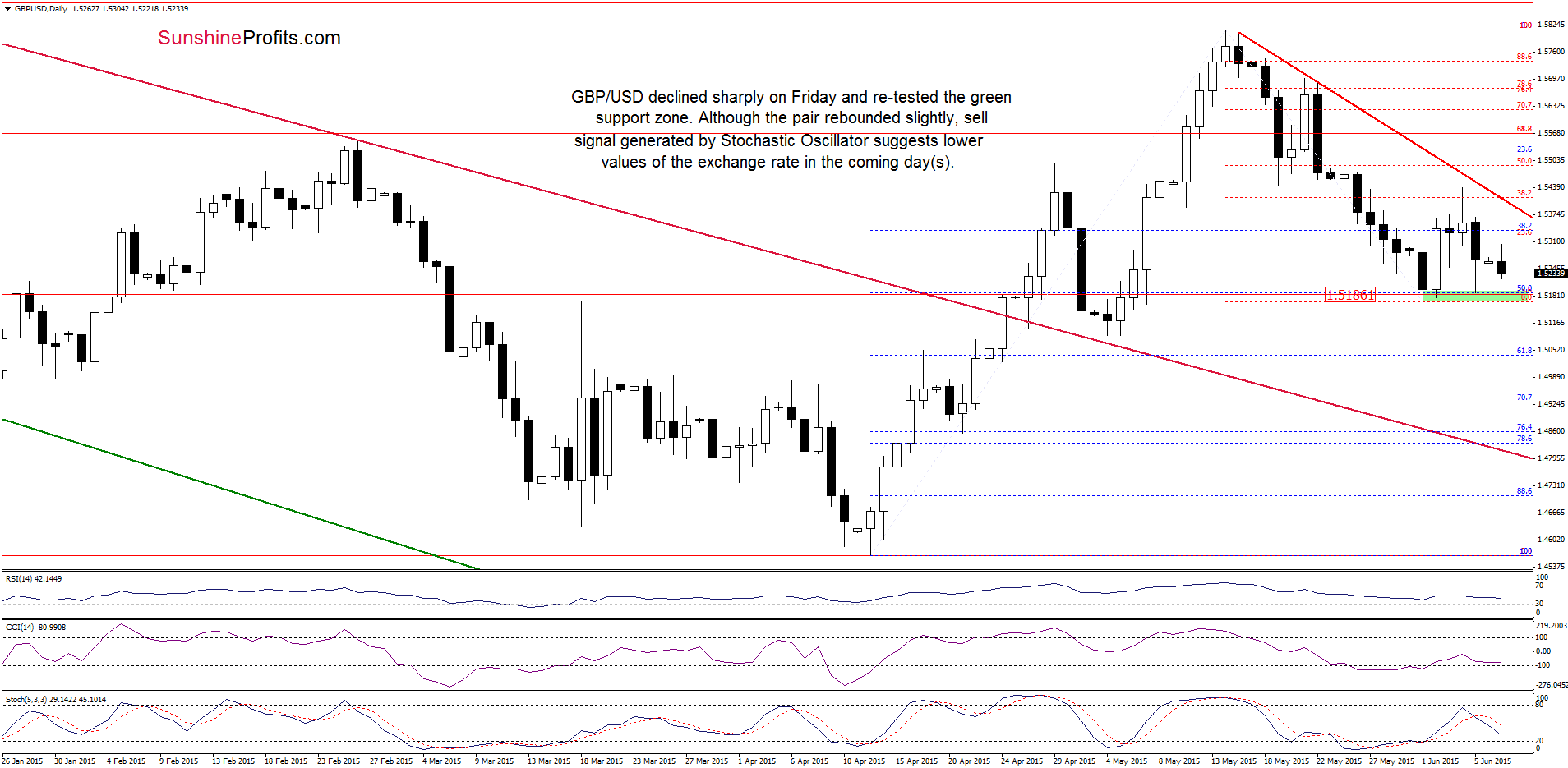 GBP/USD - the daily chart