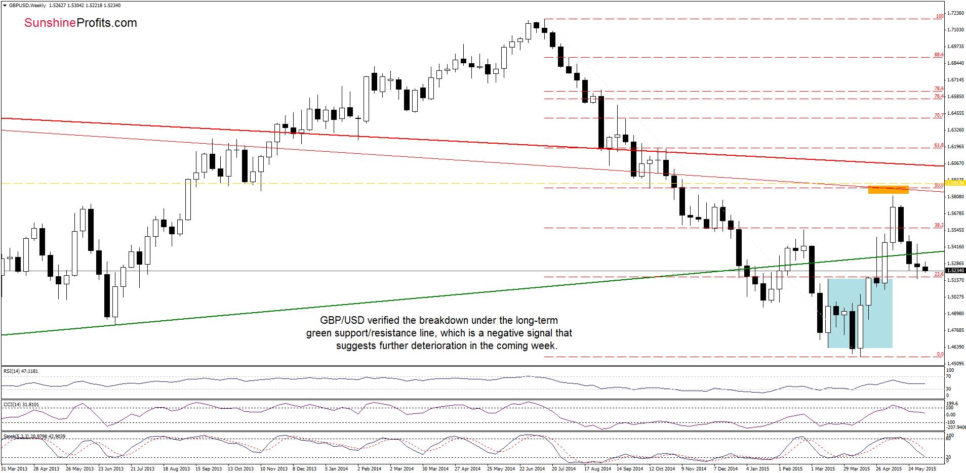 GBP/USD - the weekly chart