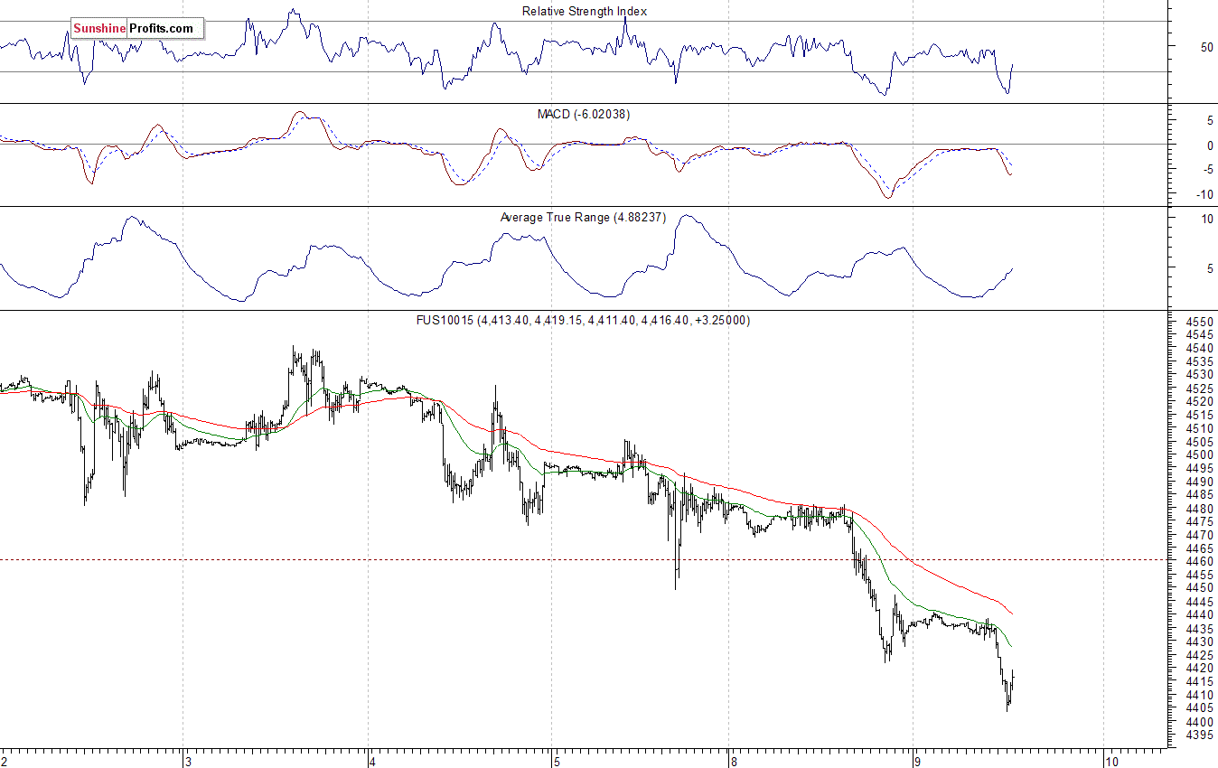 Nasdaq100 futures contract - Nasdaq 100 index chart - NDX