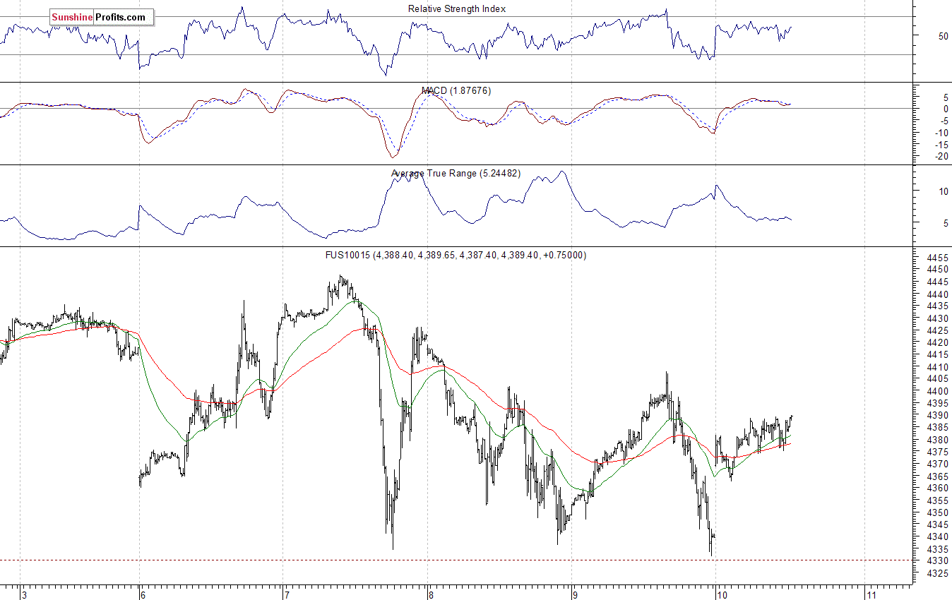 Nasdaq100 futures contract - Nasdaq 100 index chart - NDX