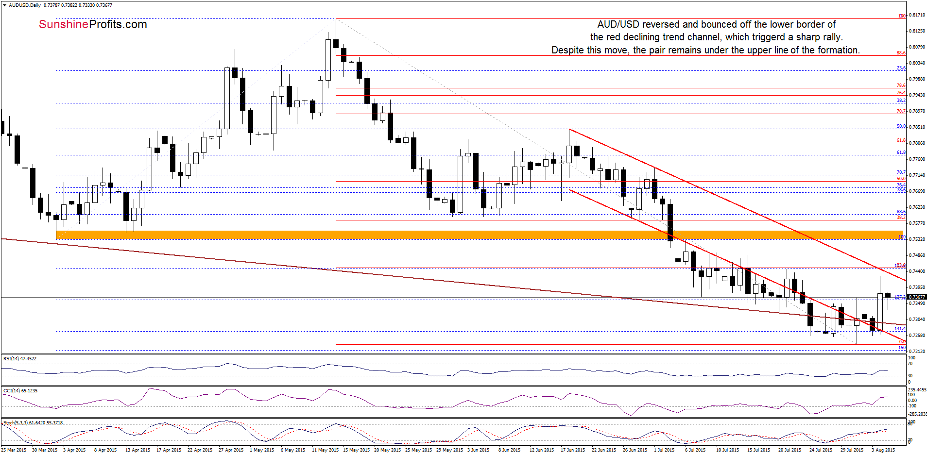 AUD/USD - the daily chart