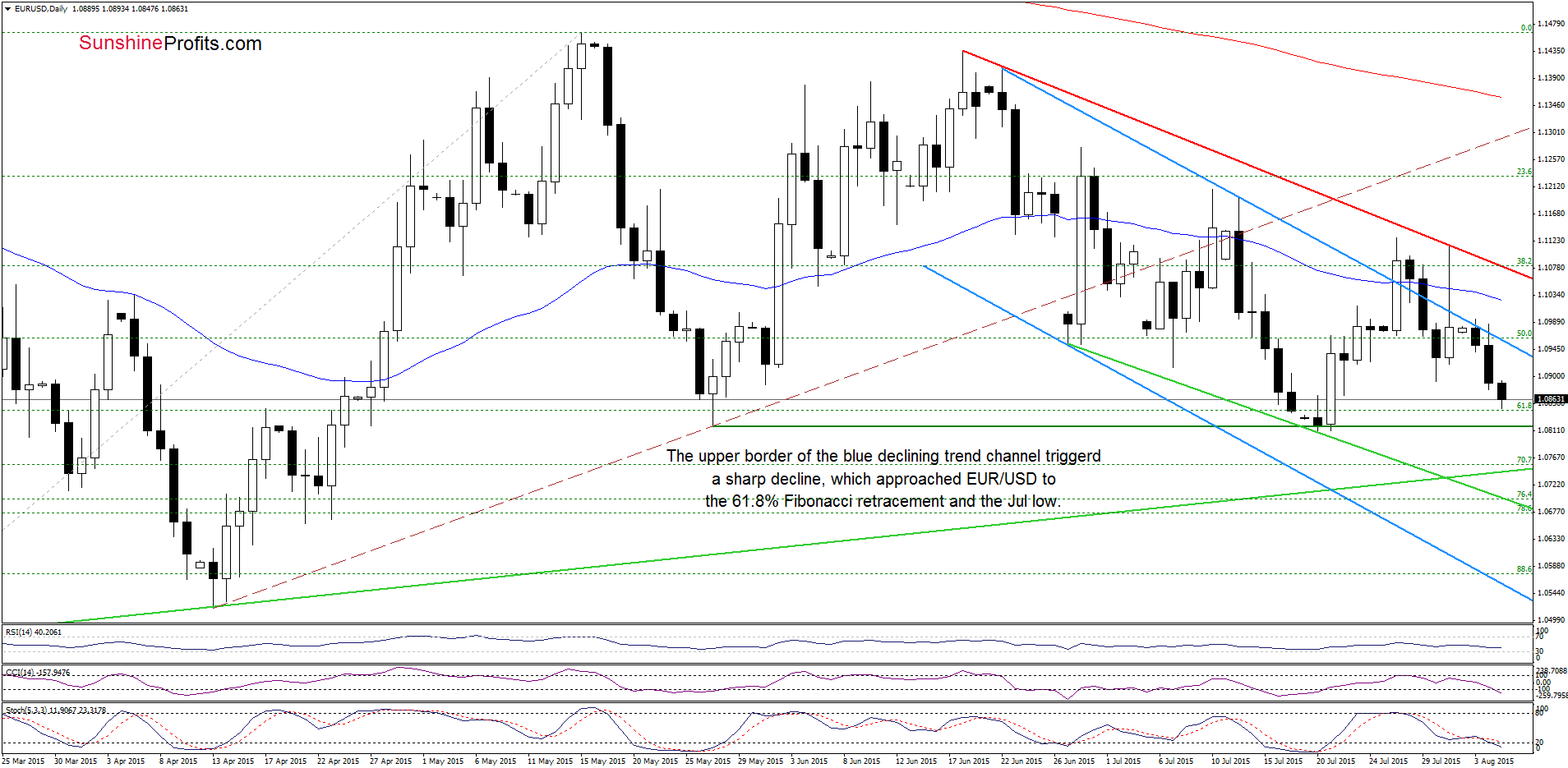 EUR/USD - the daily chart