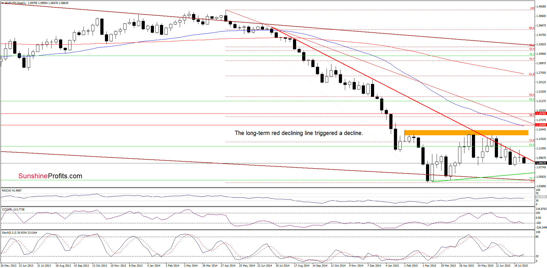 EUR/USD - the weekly chart