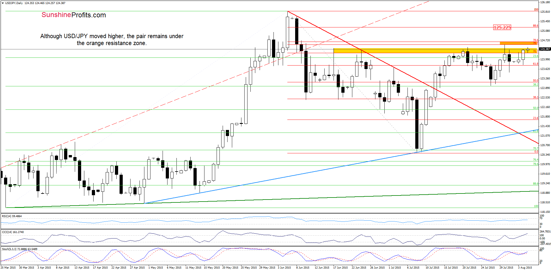 USD/JPY - the daily chart