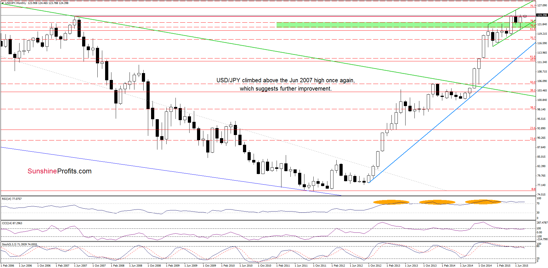 USD/JPY - the monthly chart