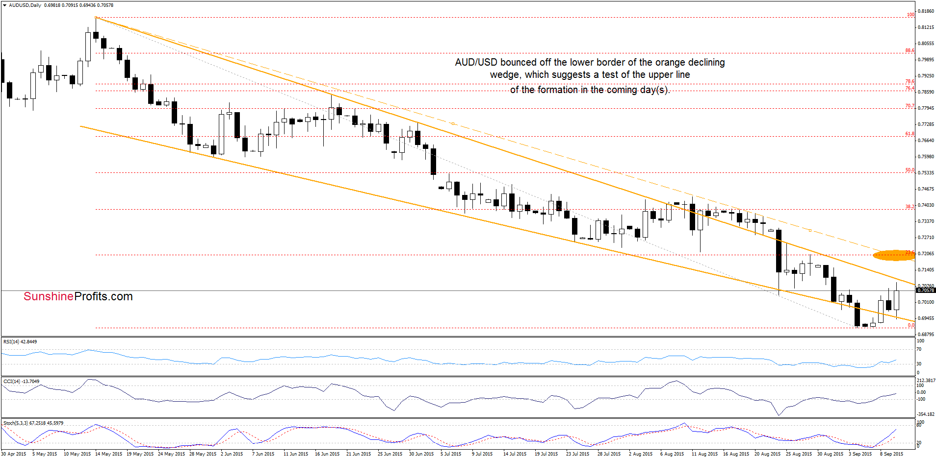 AUD/USD - the daily chart