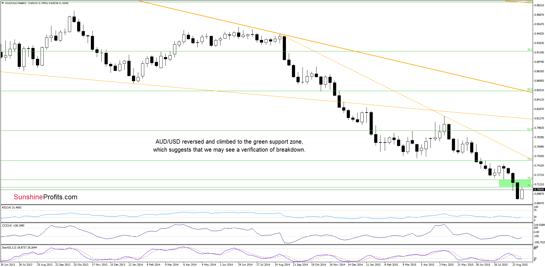 AUD/USD - the weekly chart