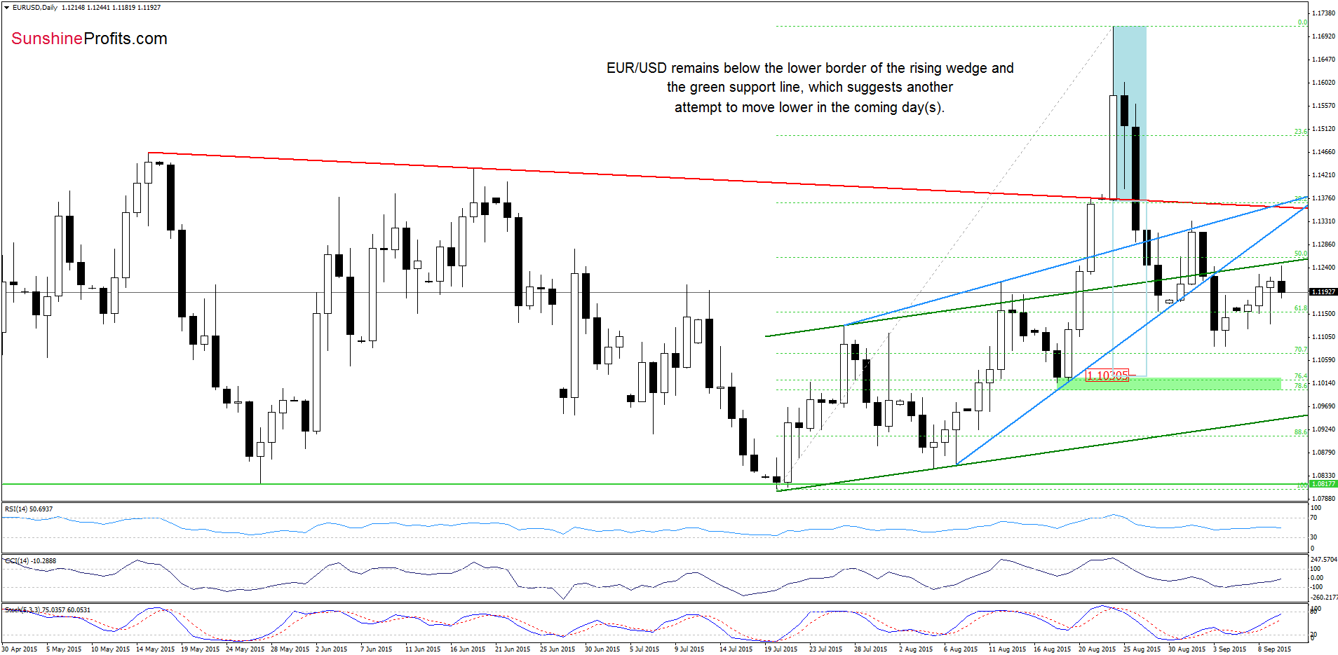 EUR/USD - the daily chart