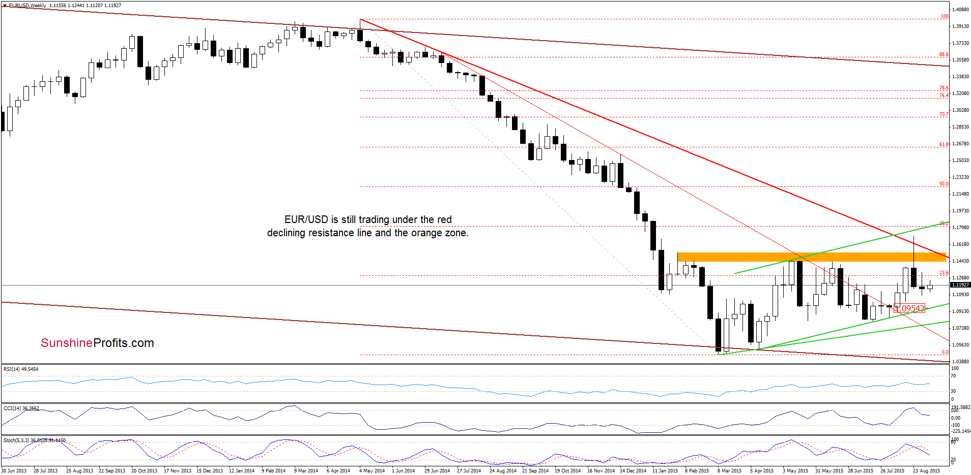 EUR/USD - the weekly chart