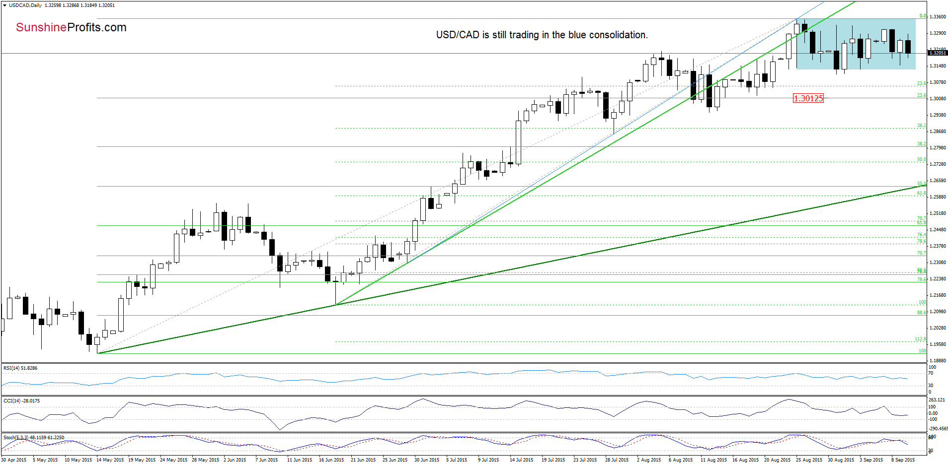 USD/CAD - the daily chart