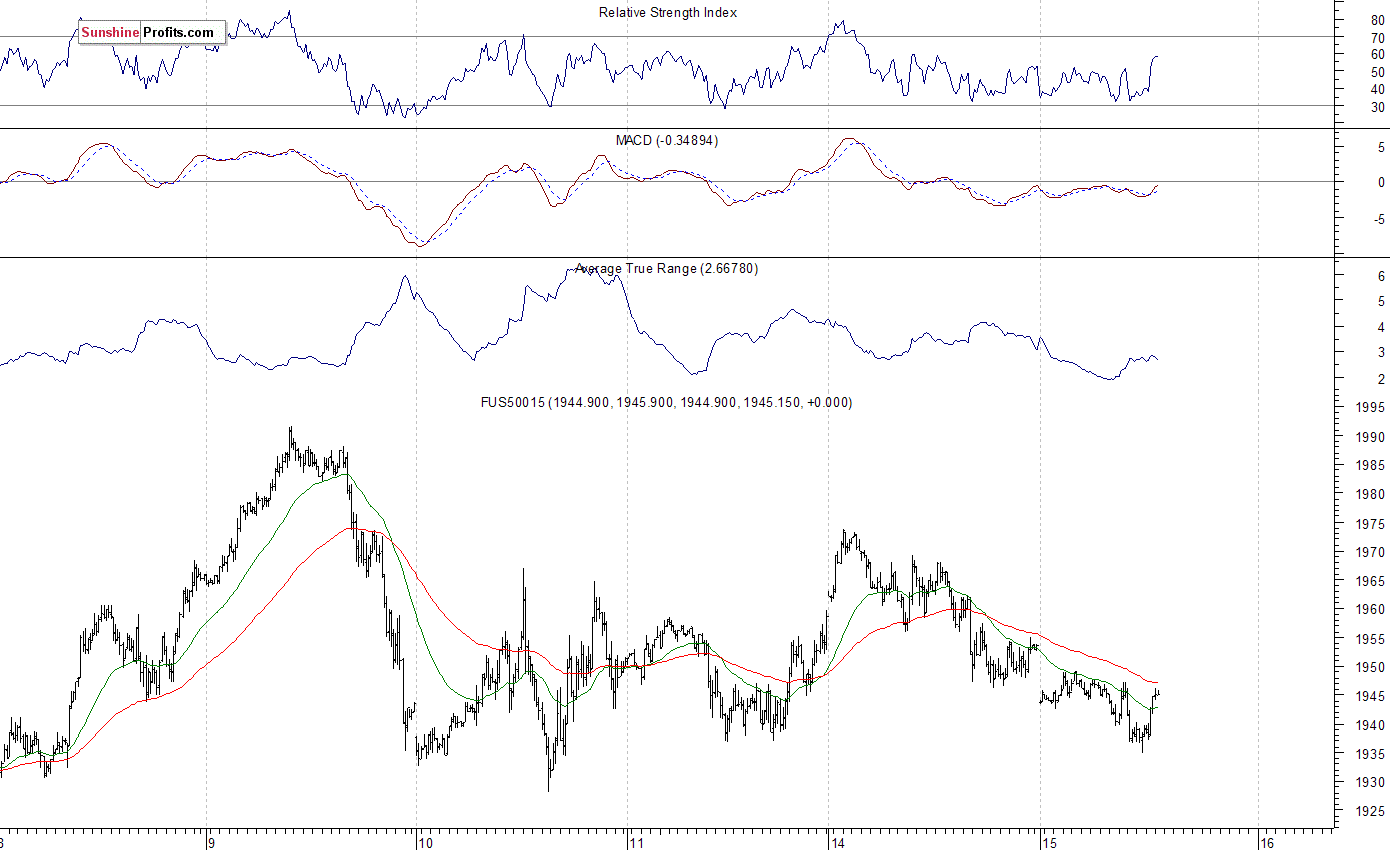 S&P 500 futures contract - S&P 500 index chart - SPX