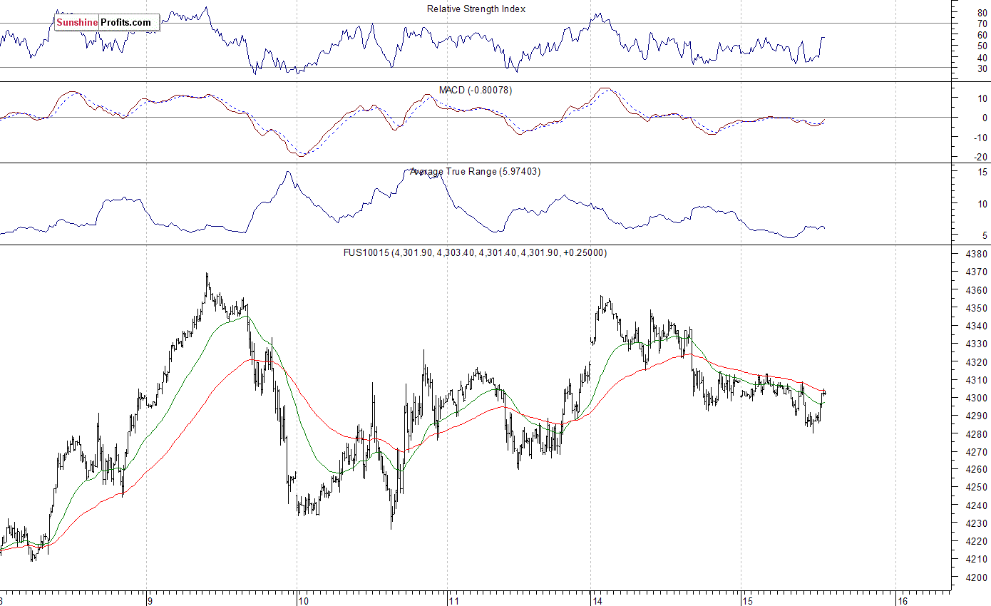 Nasdaq100 futures contract - Nasdaq 100 index chart - NDX