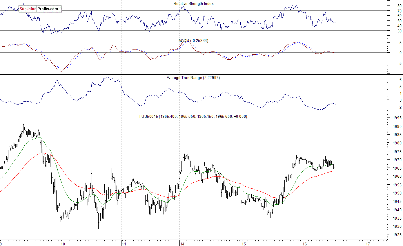 S&P 500 futures contract - S&P 500 index chart - SPX