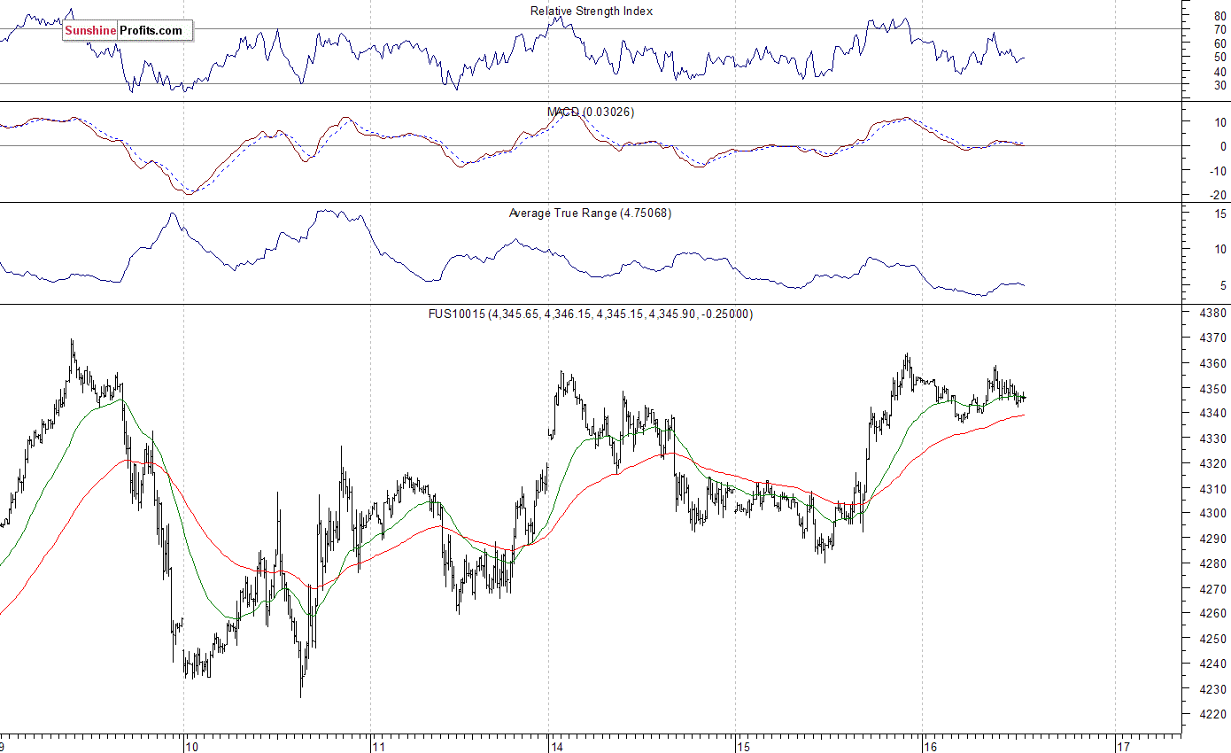 Nasdaq100 futures contract - Nasdaq 100 index chart - NDX