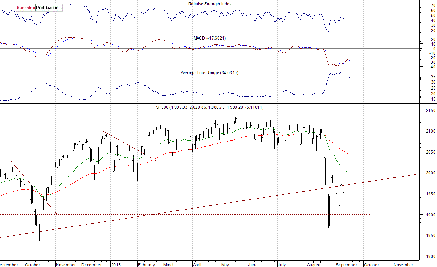 Daily S&P 500 index chart - SPX, Large Cap Index