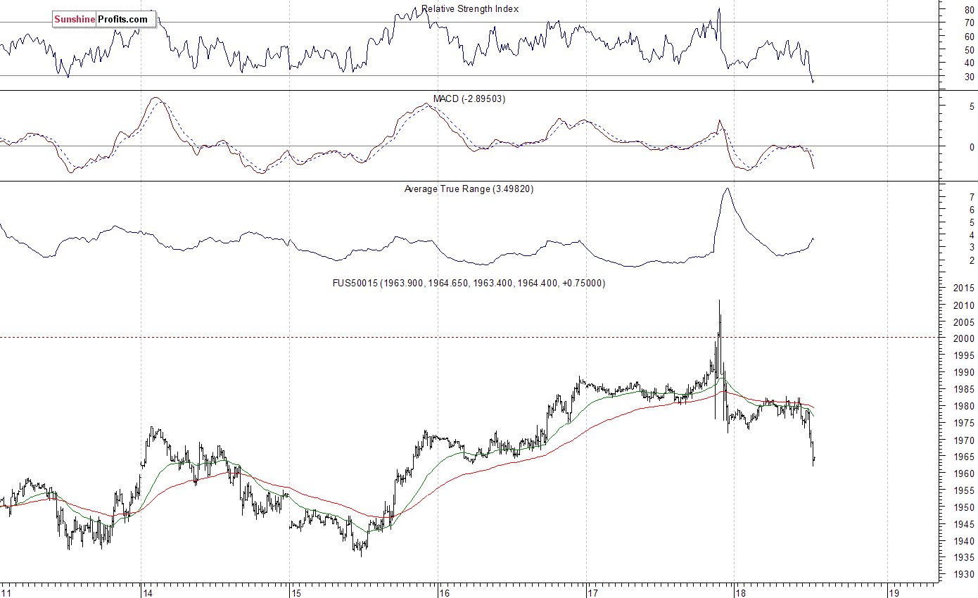 S&P 500 futures contract - S&P 500 index chart - SPX