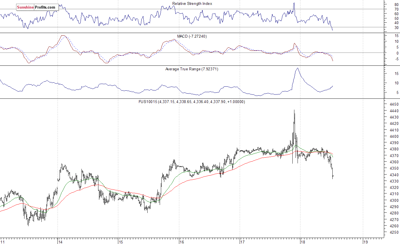 Nasdaq100 futures contract - Nasdaq 100 index chart - NDX