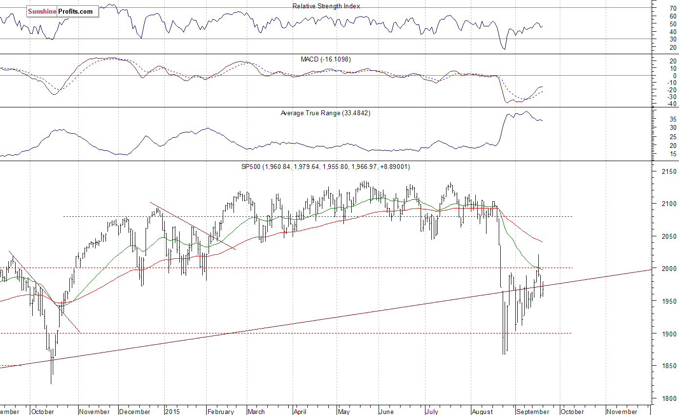 Daily S&P 500 index chart - SPX, Large Cap Index