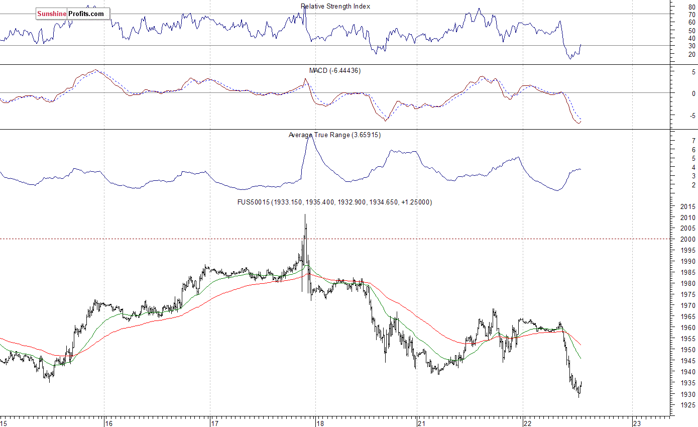 S&P 500 futures contract - S&P 500 index chart - SPX