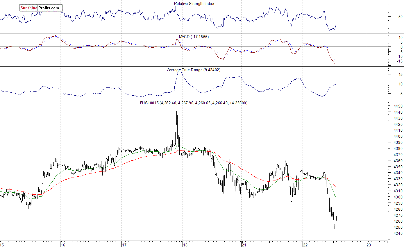 Nasdaq100 futures contract - Nasdaq 100 index chart - NDX