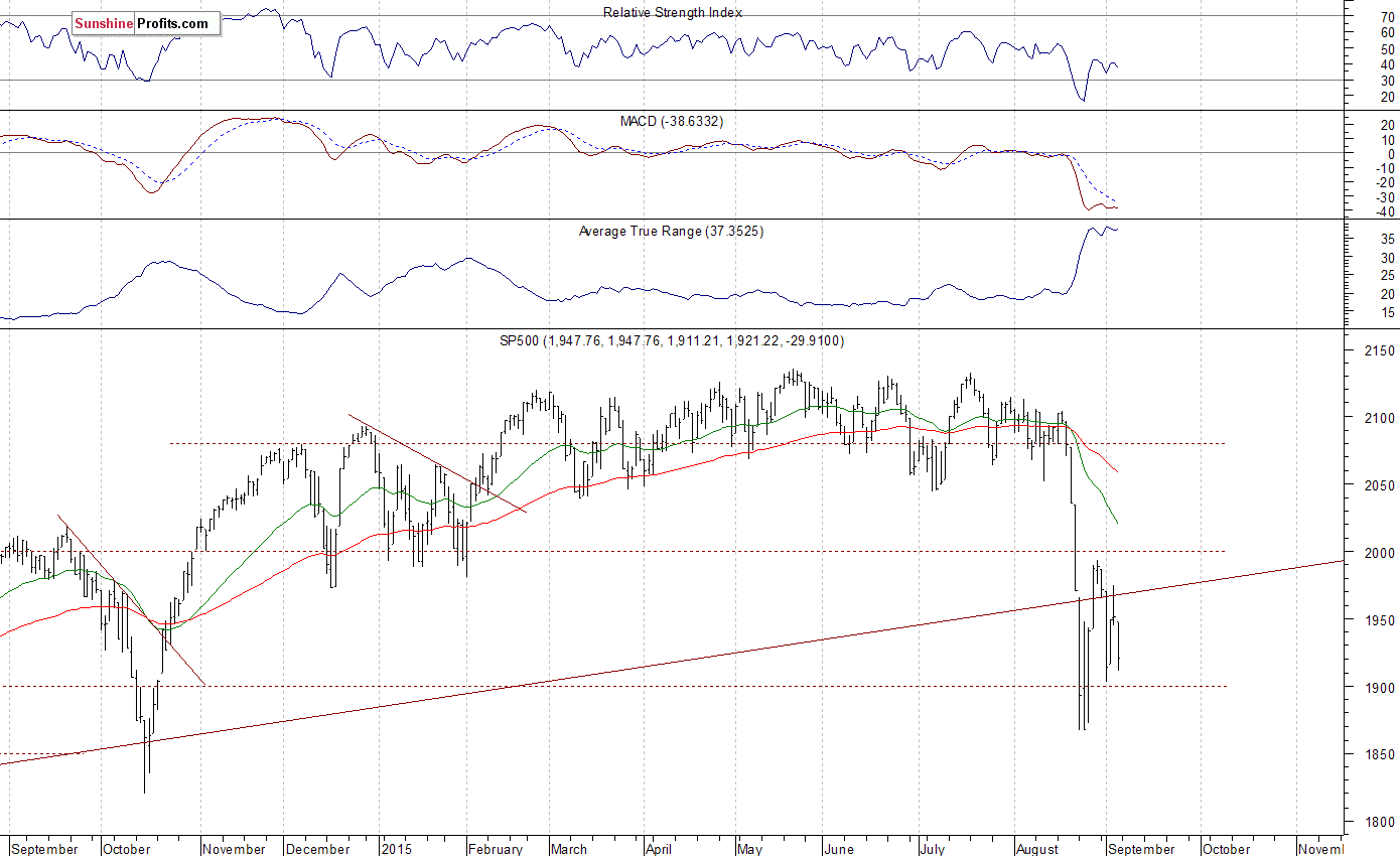 Daily S&P 500 index chart - SPX, Large Cap Index