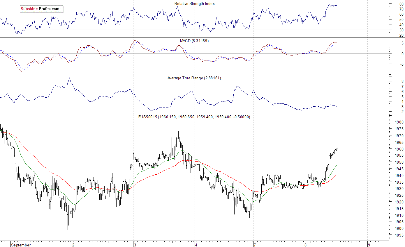 S&P500 futures contract - S&P 500 index chart - SPX