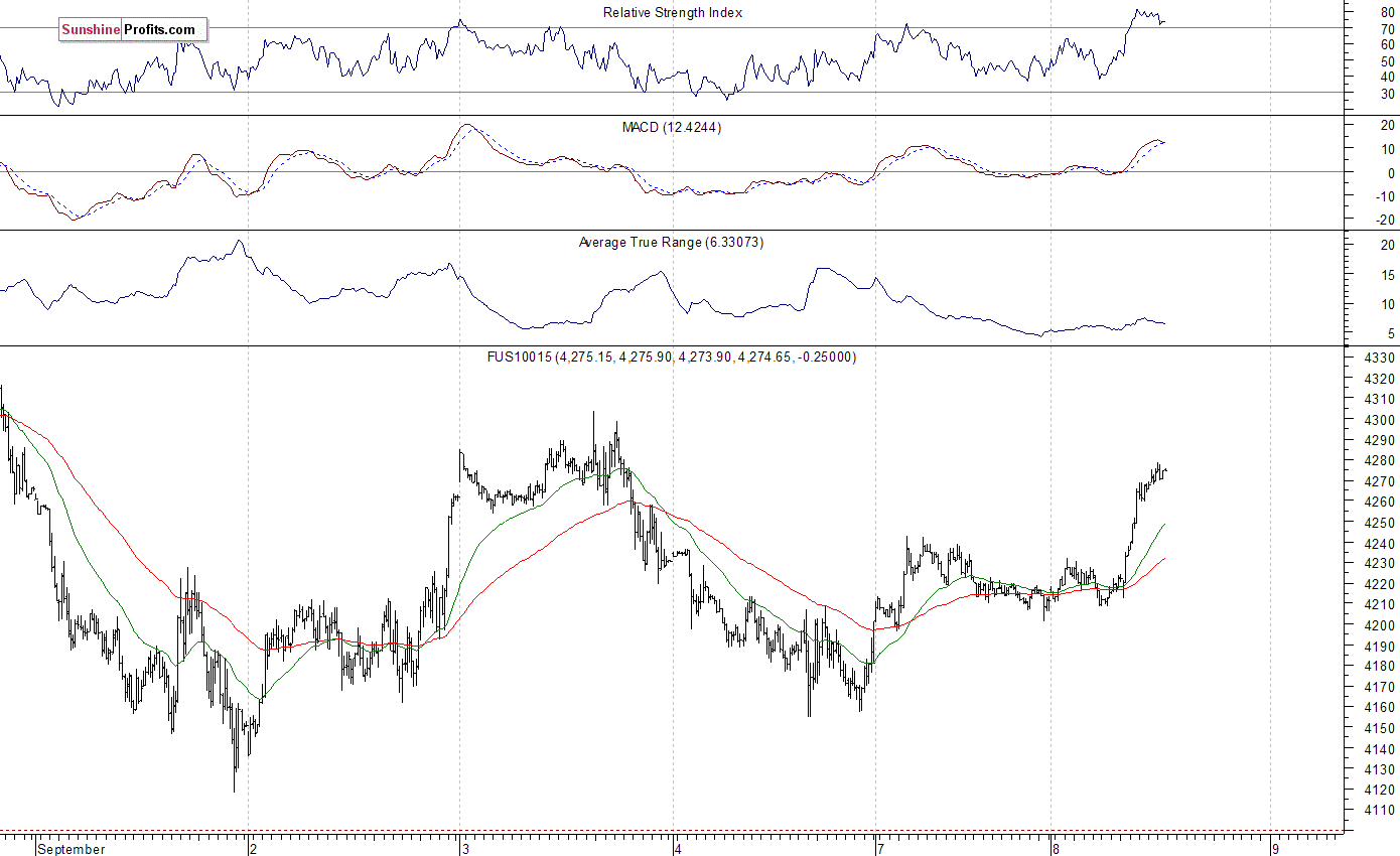 Nasdaq100 futures contract - Nasdaq 100 index chart - NDX