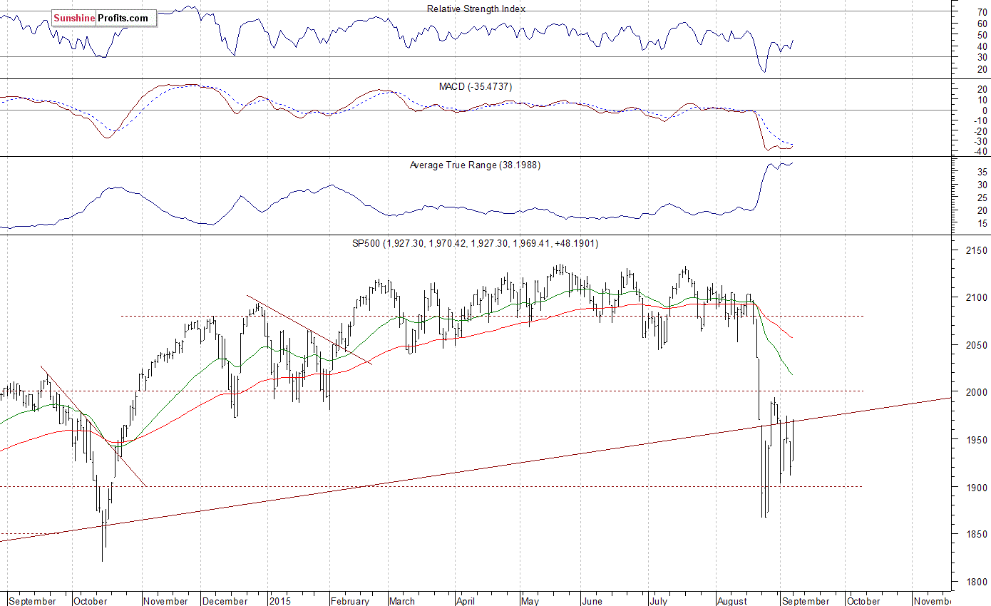 Daily S&P 500 index chart - SPX, Large Cap Index