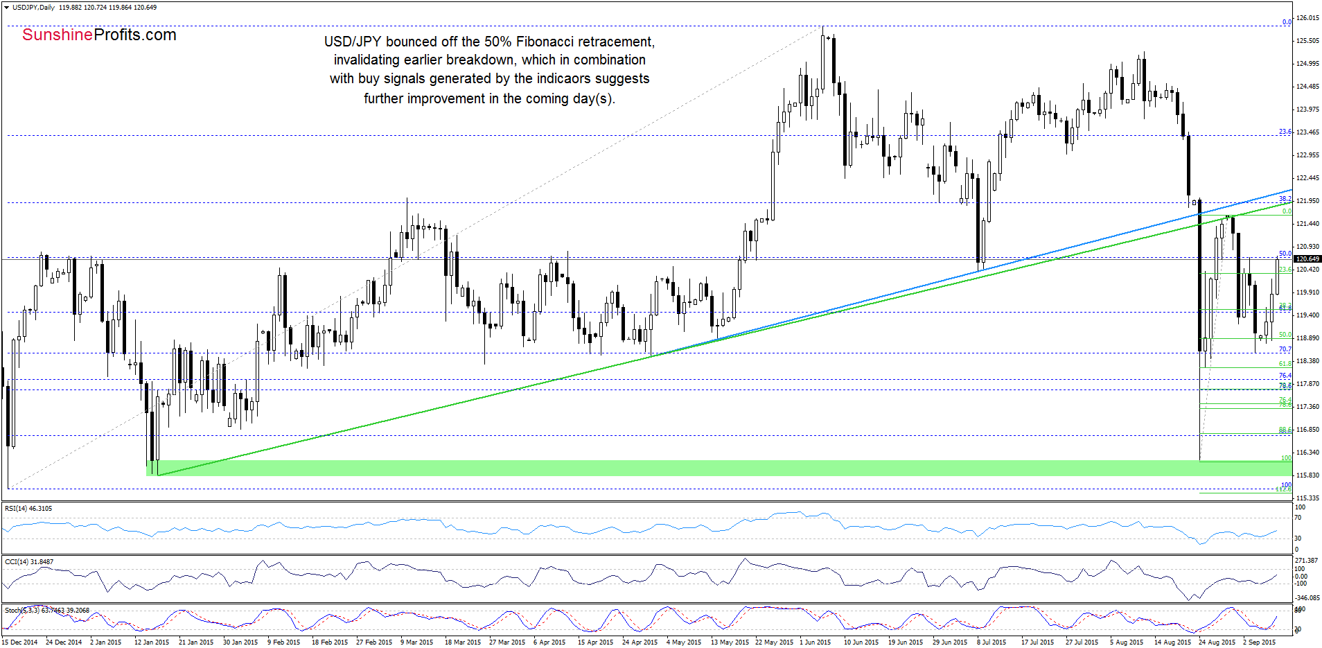 USD/JPY - the daily chart