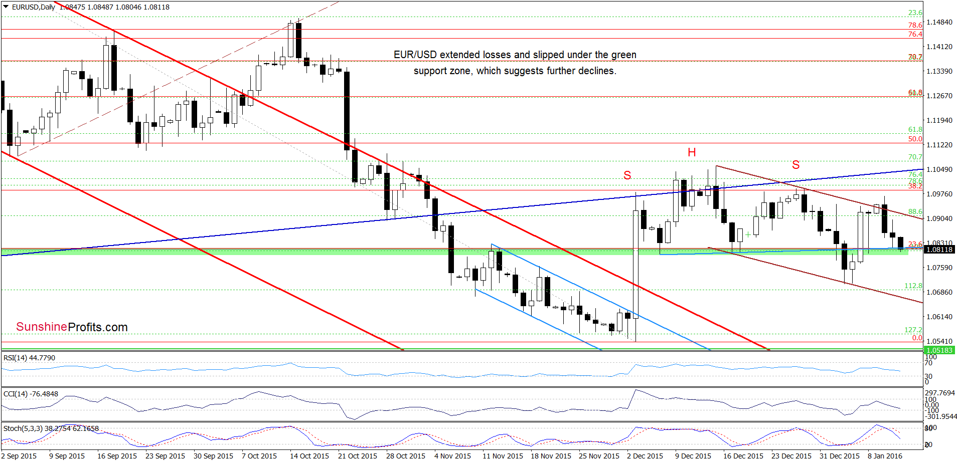 EUR/USD - the daily chart