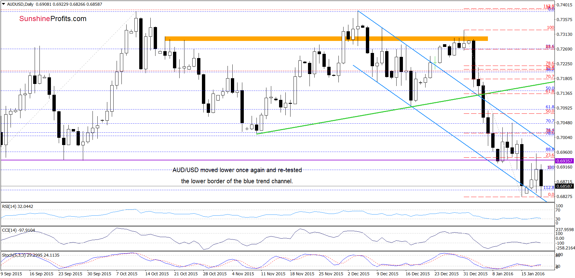 AUD/USD - the daily chart